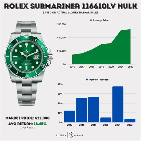 neue rolex hulk|rolex hulk price chart.